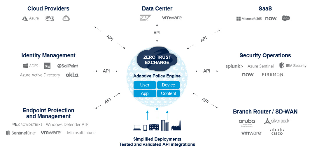 Zscaler's Integrations