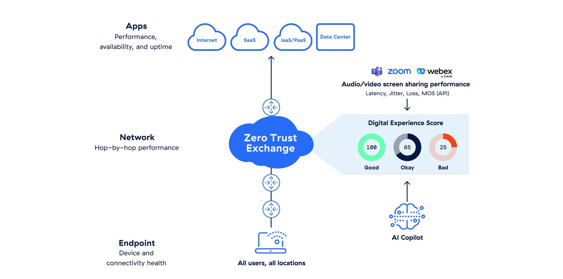 Zscaler Digital Experience
